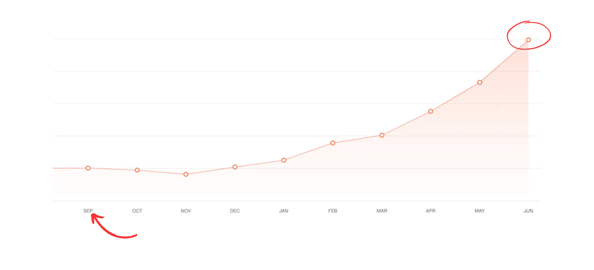 10X GROWTH IN ORGANIC SEARCH TRAFFIC Digital Wit