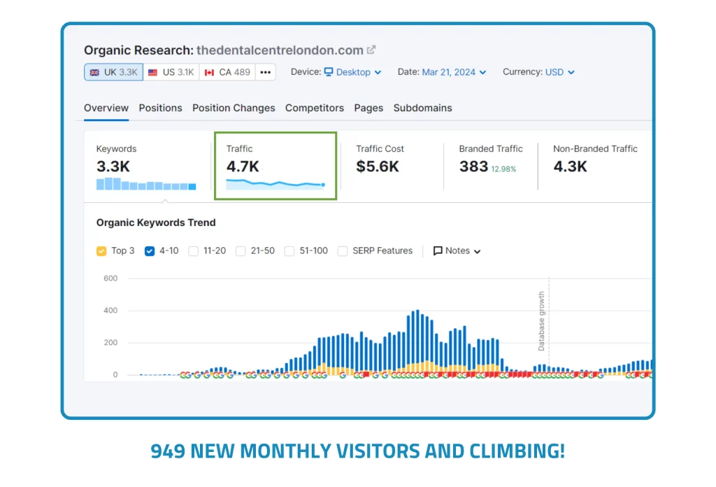 949 NEW MONTHLY VISITORS AND CLIMBING Digital Wit