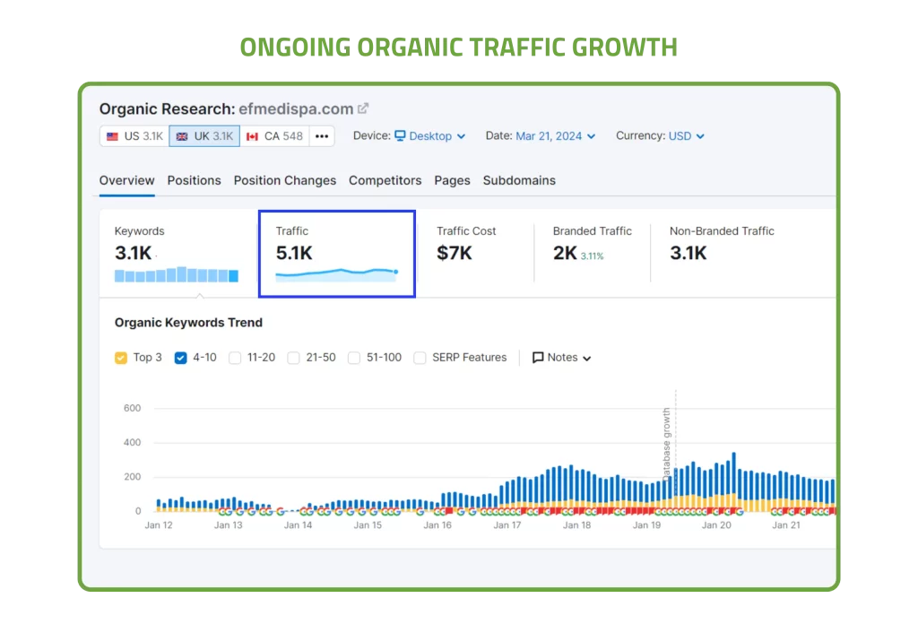 ONGOING ORGANIC TRAFFIC GROWTH Digital Wit