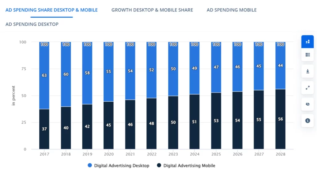 This image has an empty alt attribute; its file name is Ad-Spending-share-desktop-and-mobile-in-uk-Digital-Wit-2-1024x576.webp