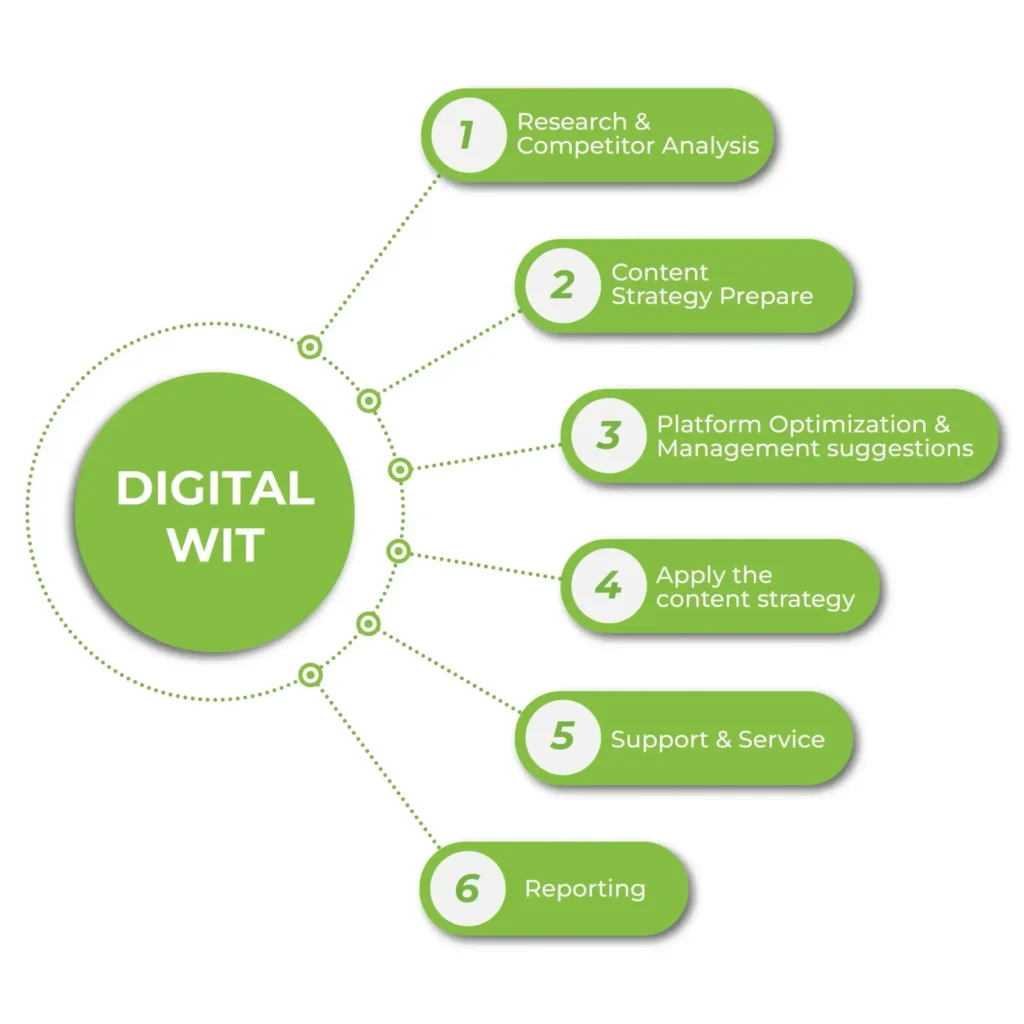 How does digital wit work