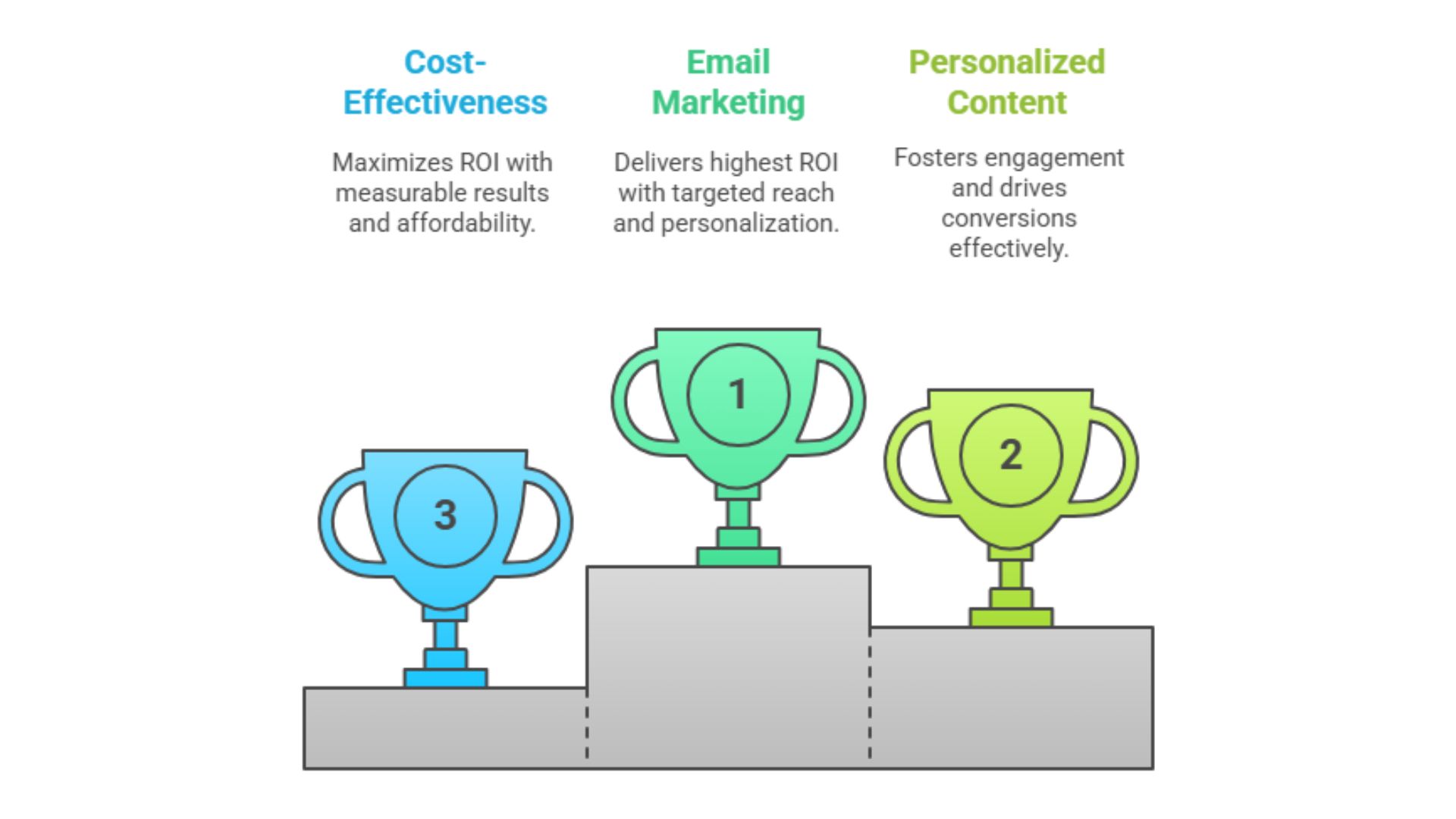 Email Marketing Delivers the Highest ROI