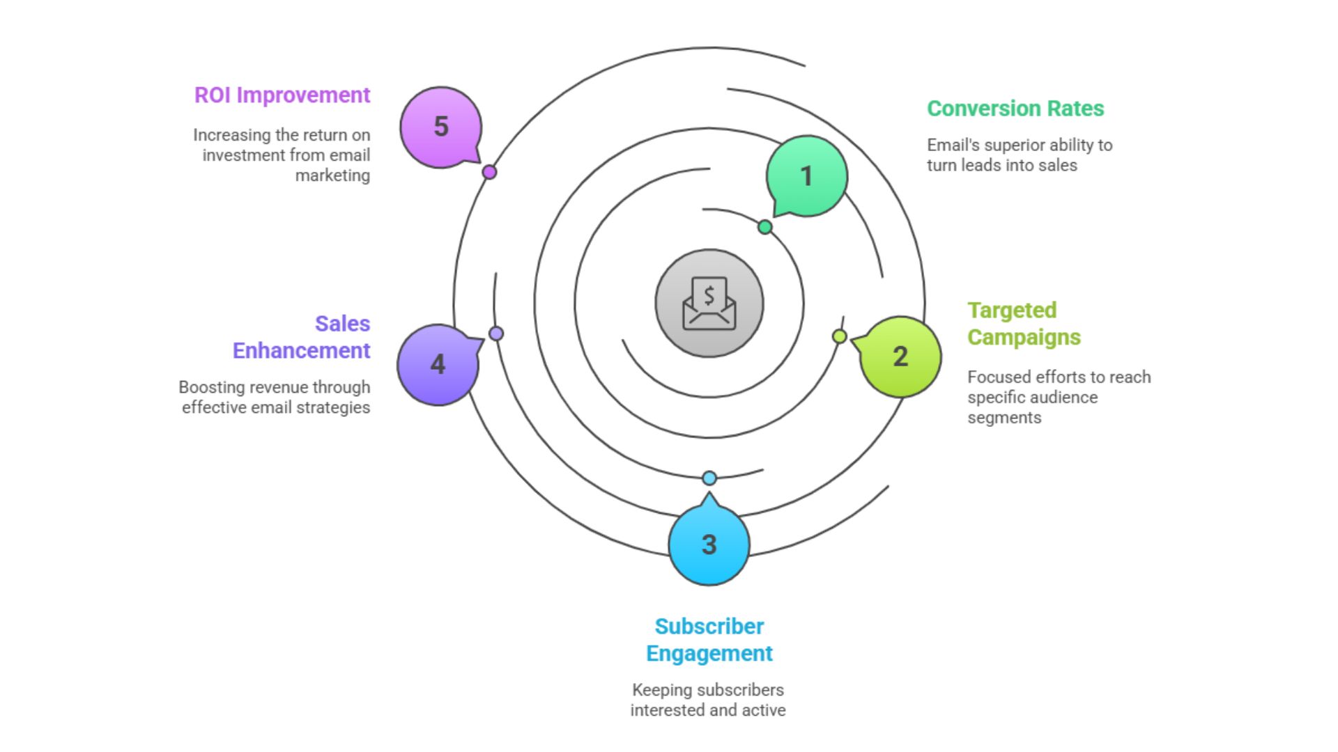 Email Marketing Drives Conversions