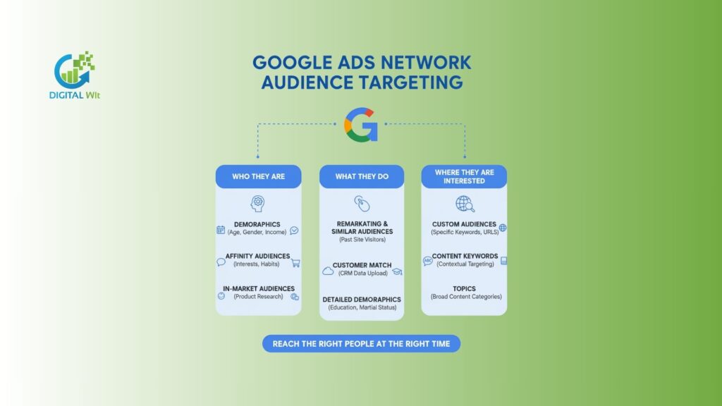 Google Ads Audience Targeting Option