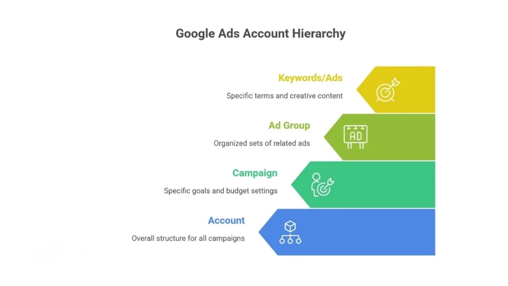 Google Ads structure concept showing how organized campaigns improve results for Bangladeshi businesses