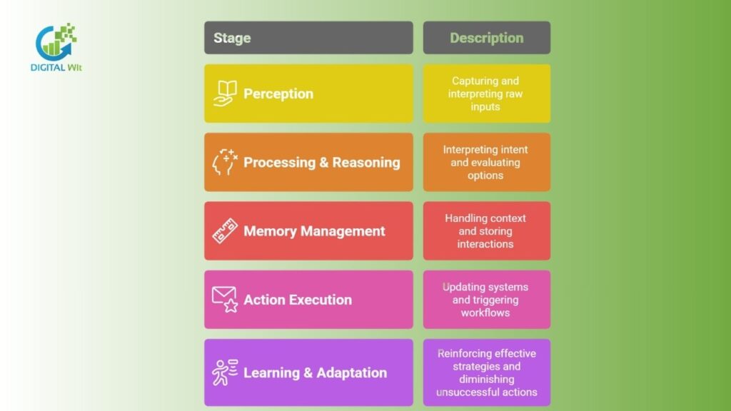 AI agent inner mechanics with perception, reasoning, memory, action, and learning stages