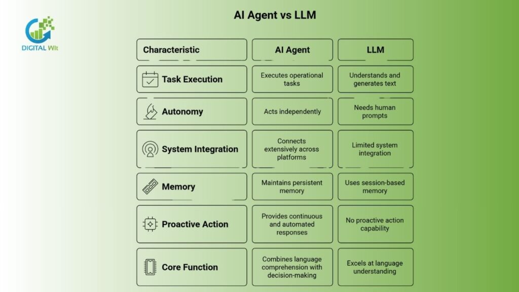AI Agent vs LLM: Why the Distinction Actually Matters
LLMs like ChatGPT, Claude, and Gemini excel at language understanding. They handle summarization and content generation well. But they lack autonomous execution.
AI agents combine language comprehension with decision-making. They integrate with systems. They execute tasks proactively.
The primary function of an LLM is to understand and generate text. An AI agent executes operational tasks.
LLMs need human prompts to function. Agents act independently.
System integration is limited for LLMs. Agents connect extensively across platforms.
LLMs use session-based memory. Agents maintain persistent memory across interactions.
LLMs have no proactive action capability. Agents provide continuous and automated responses.
This distinction clarifies why understanding AI agent operational capabilities is essential for realistic expectations.