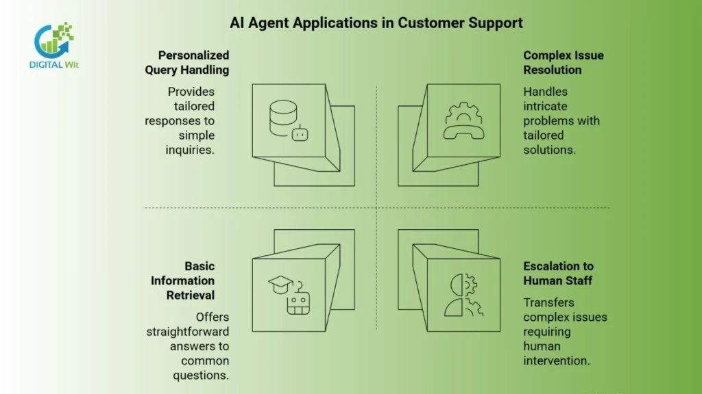 AI customer support agent assisting users through chat interface while analyzing data and automating responses