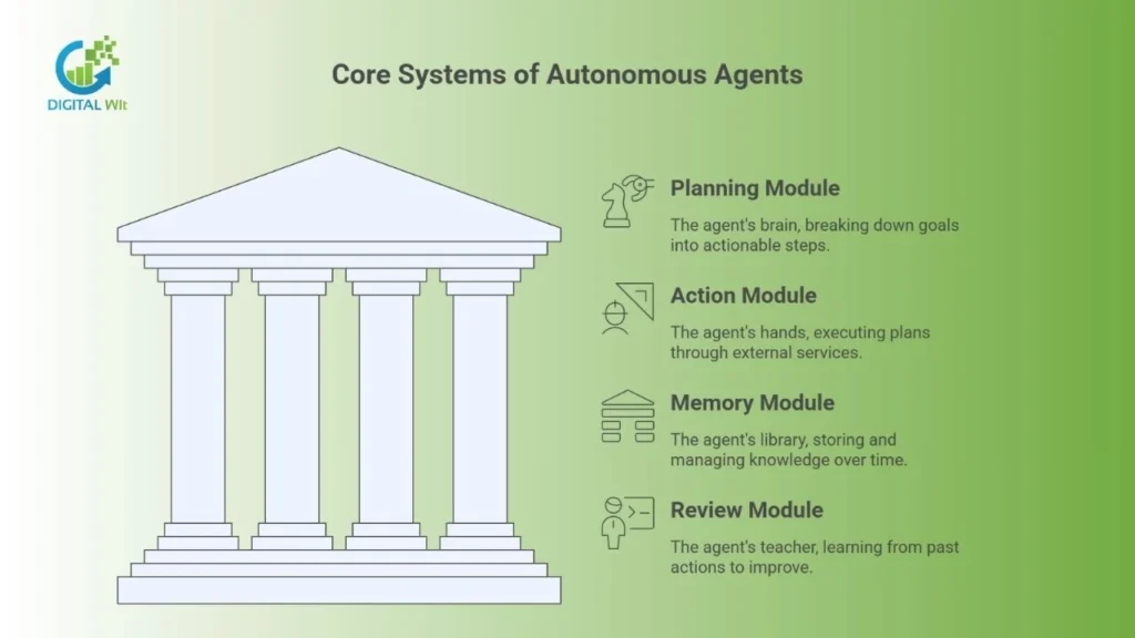 A diagram of an autonomous AI agent's core systems (Planning, Action, Memory, Review Modules) built on a foundation resembling a Greek temple.
