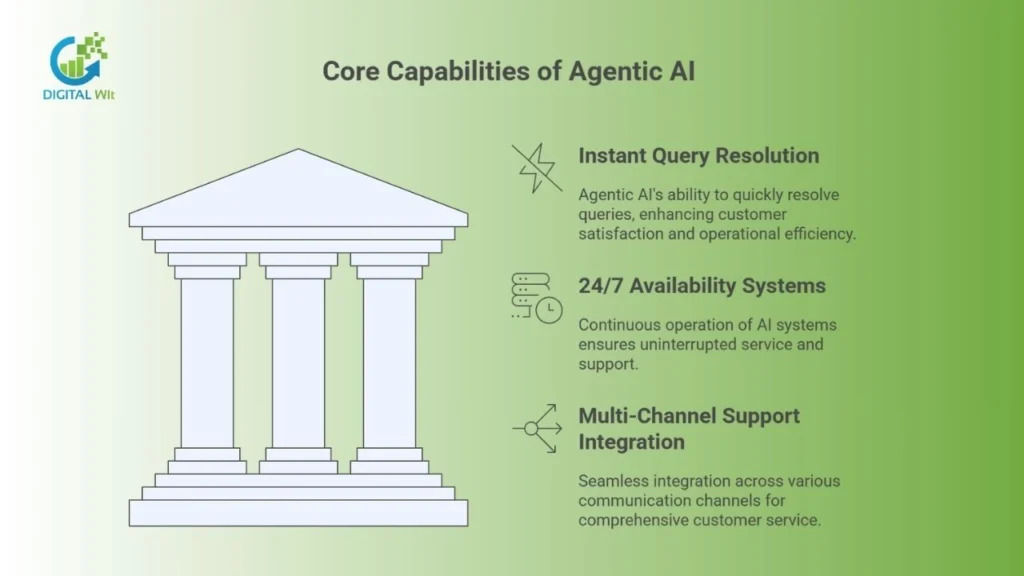 Pillars representing the core capabilities of Agentic AI: Instant Query Resolution, 24/7 Availability, and Multi-Channel Support Integration.
