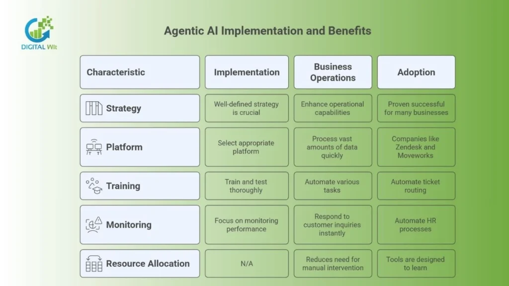 Diagram showing the stages of Agentic AI implementation, including strategy, platform selection, training, monitoring, and business benefits.