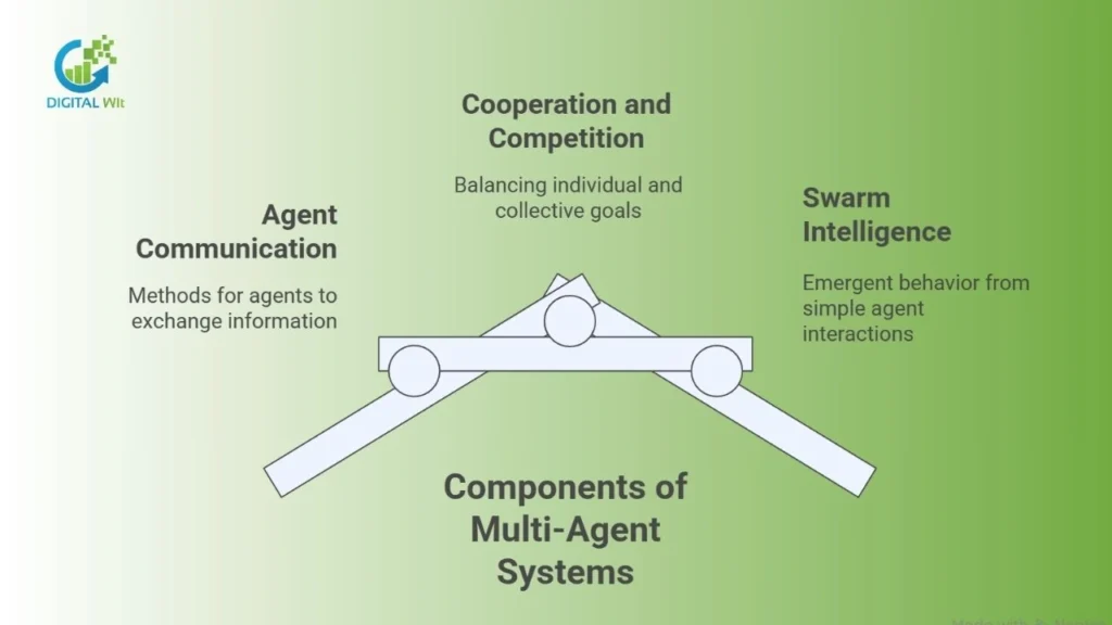 Diagram illustrating the key components of Multi-Agent Systems: Agent Communication, Cooperation and Competition, and Swarm Intelligence.