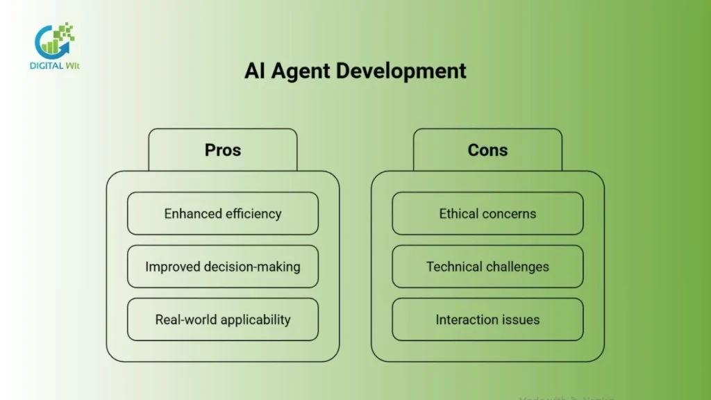 Flowchart listing the Pros (Enhanced efficiency, Improved decision-making, Real-world applicability) and Cons (Ethical concerns, Technical challenges, Interaction issues) of AI Agent Development.