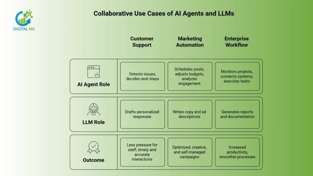 Table detailing collaborative use cases, roles, and outcomes for AI Agents and LLMs across business functions.