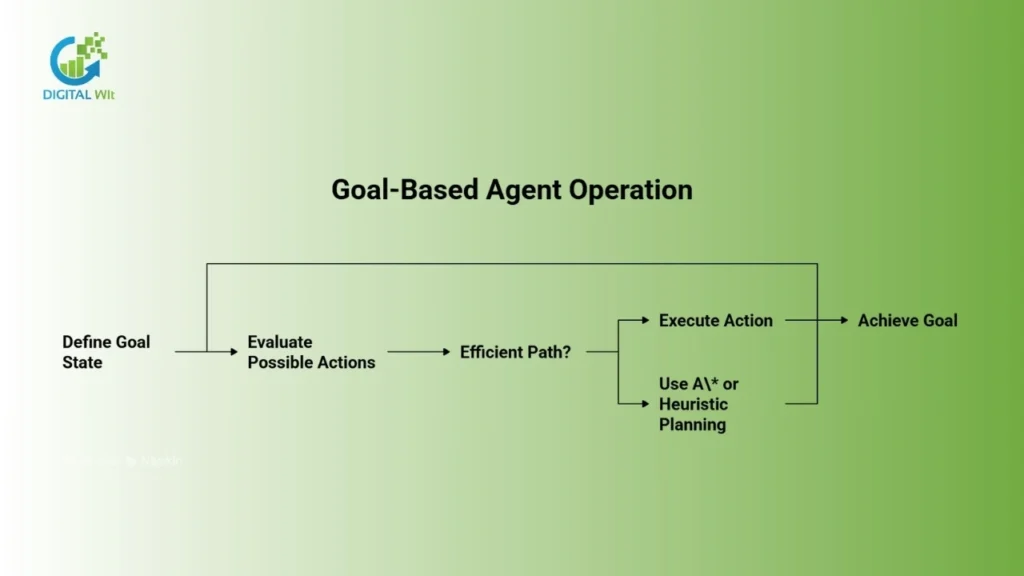 Flowchart showing the Goal-Based Agent Operation, including steps like Define Goal State, Evaluate Possible Actions, and Execute Action.
