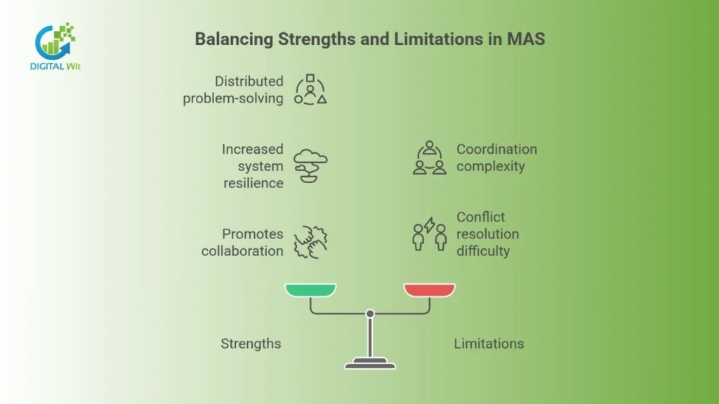 illustrating the Strengths and Limitations of Multi-Agent Systems (MAS), including resilience, collaboration, and coordination complexity.