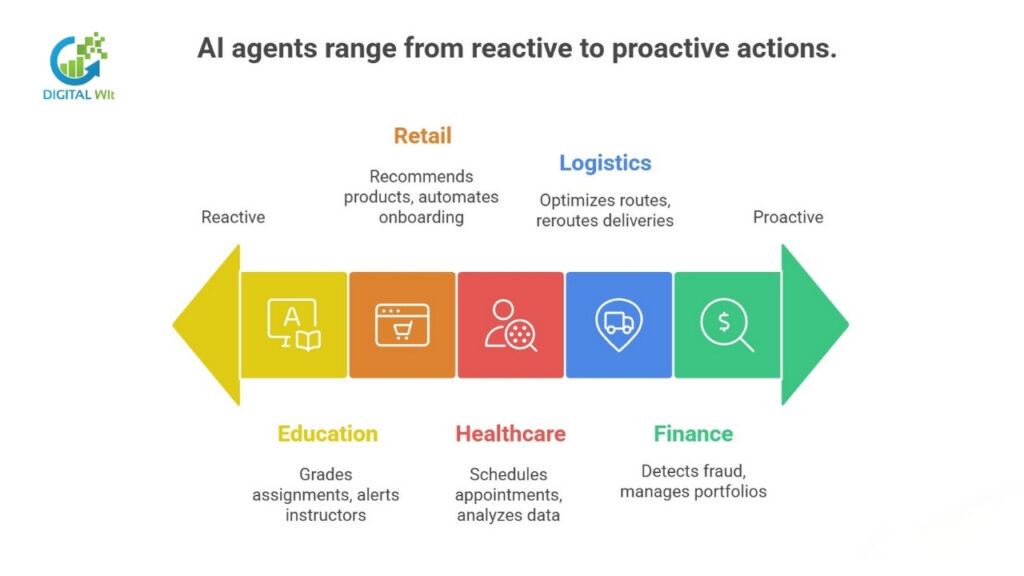 AI agents transforming industries in healthcare, finance, retail, logistics, and education