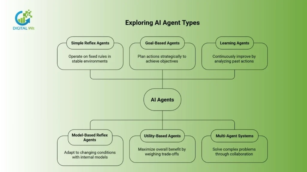 AI agents performing tasks from rule-based automation to adaptive learning and multi-agent collaboration