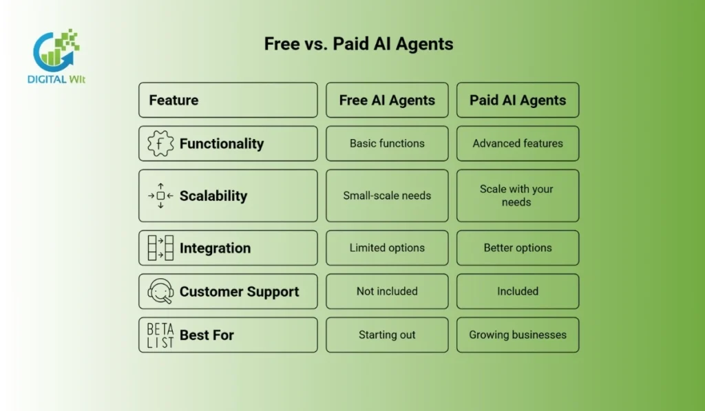 Comparison table of free vs. paid AI agents, detailing differences in functionality, scalability, integration, and support.