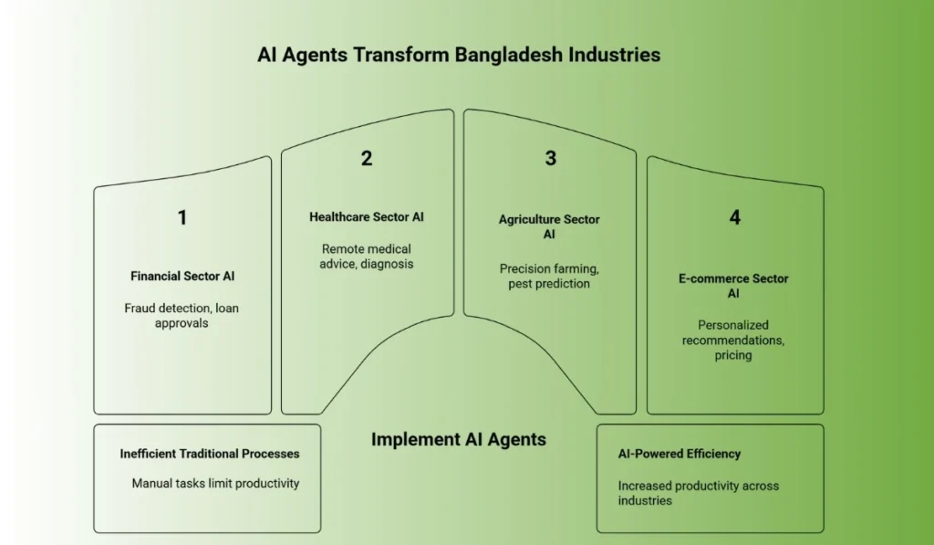 Infographic showing AI applications in Bangladesh's finance, healthcare, agriculture, and e-commerce sectors.