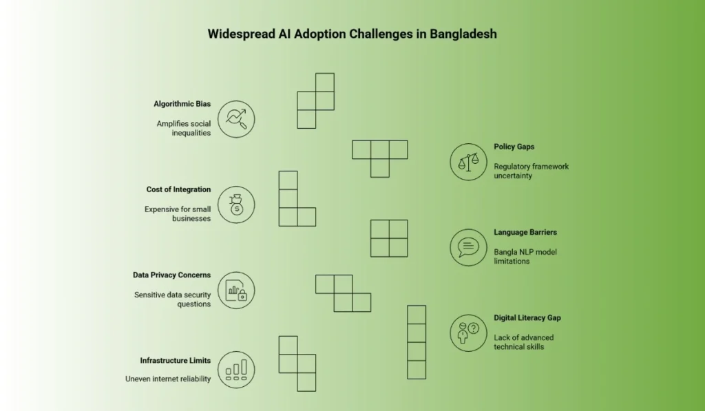 Diagram listing AI adoption challenges in Bangladesh including language barriers, policy gaps, and infrastructure limits.