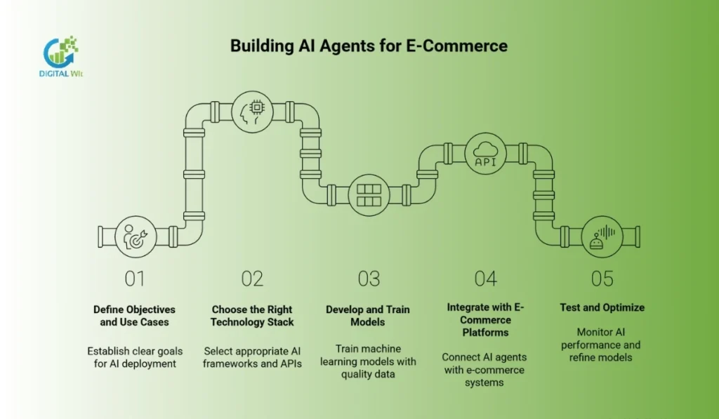 A 5-step pipeline diagram explaining the process of building AI agents for e-commerce, from objectives to optimization.