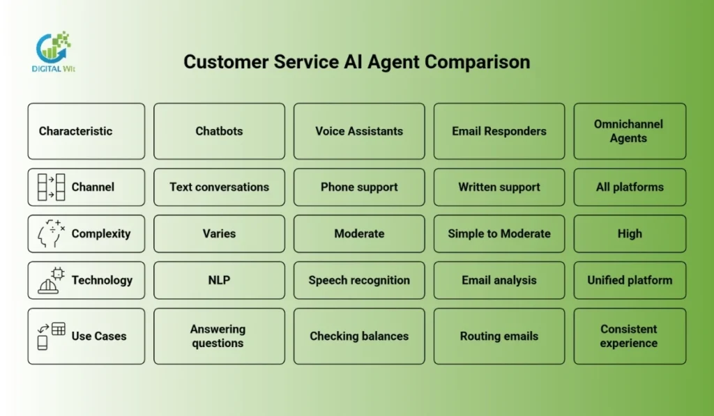 A comparison table of AI agents including Chatbots, Voice Assistants, Email Responders, and Omnichannel Agents.