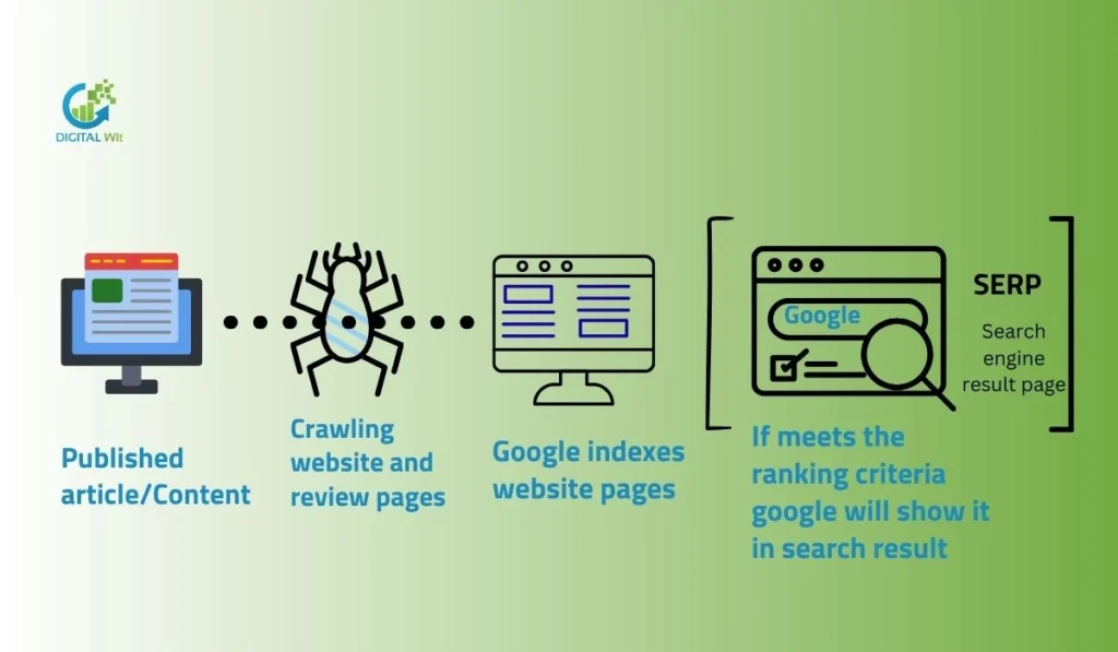 How Google crawls and indexes websites for search engine results pages SERP explained
