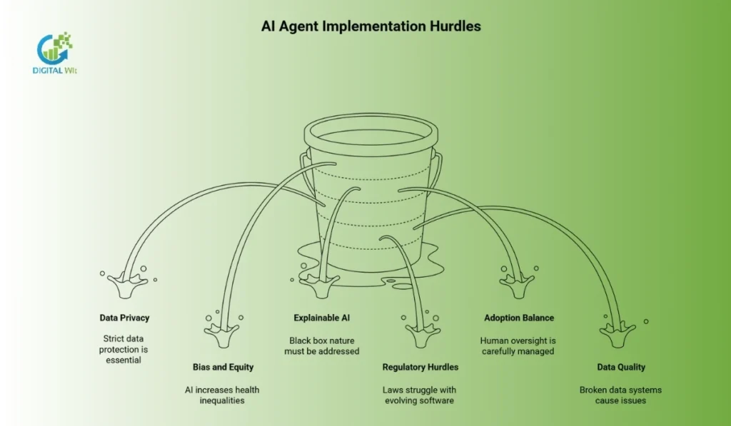 A diagram of a leaking bucket illustrating hurdles like data privacy, bias, and regulation for AI in Bangladesh healthcare.