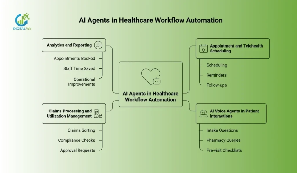 A flowchart showing AI agents automating healthcare tasks like scheduling, claims, and voice interactions in Bangladesh hospitals.