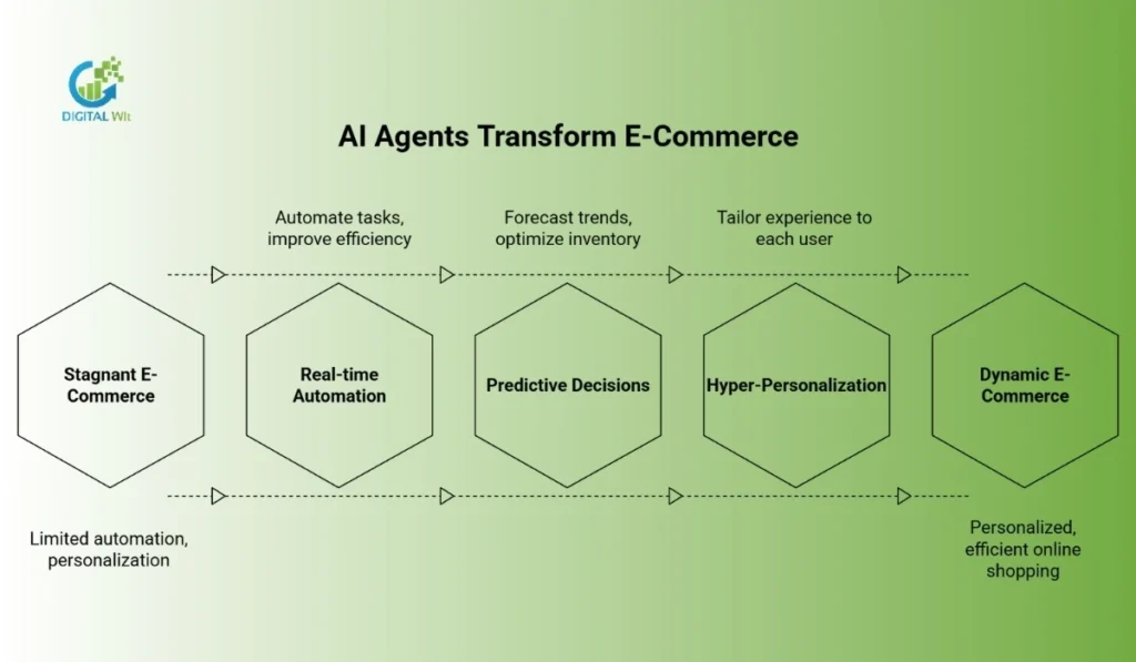 Infographic showing the evolution from stagnant e-commerce to dynamic e-commerce using AI agents for automation and personalization.