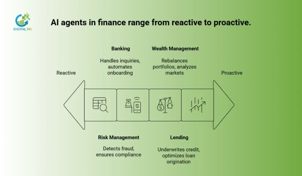Infographic showing the spectrum of AI agents in finance from reactive banking inquiries to proactive wealth management.
