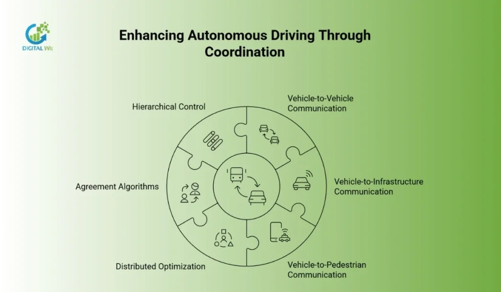 Circular infographic showing components of autonomous coordination like V2V, V2I, and V2P communication.