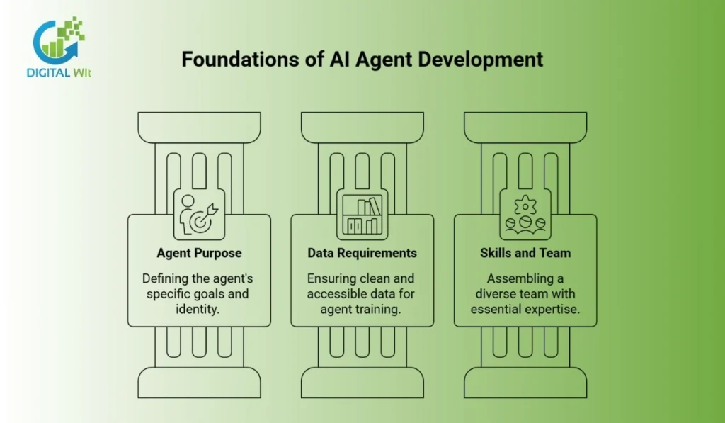The three pillars of AI agent development: Purpose, Data Requirements, and Team Skills.
