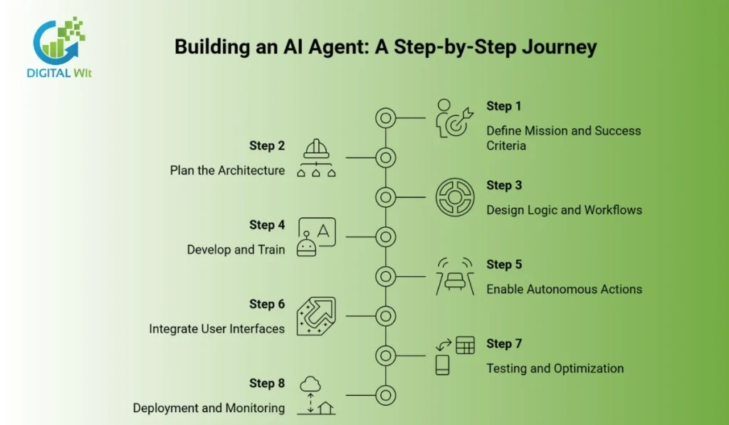 Infographic showing the 8-step journey for building an AI agent from mission to deployment.