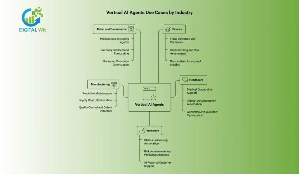 A mind map illustrating vertical AI use cases in Finance, Healthcare, Manufacturing, Retail, and Insurance.