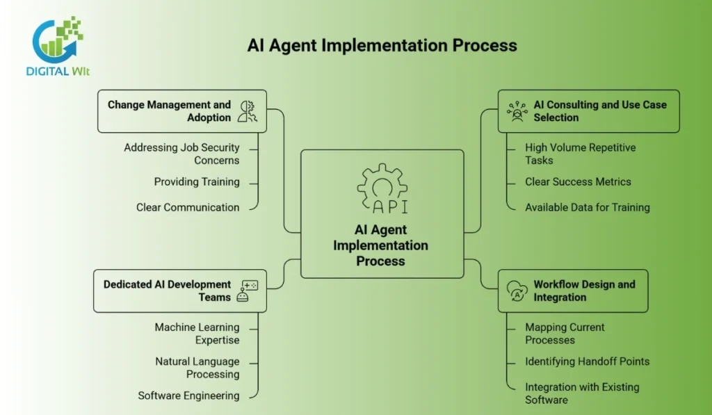 A comprehensive diagram showing the four pillars of AI agent implementation: consulting, development, workflow design, and change management.