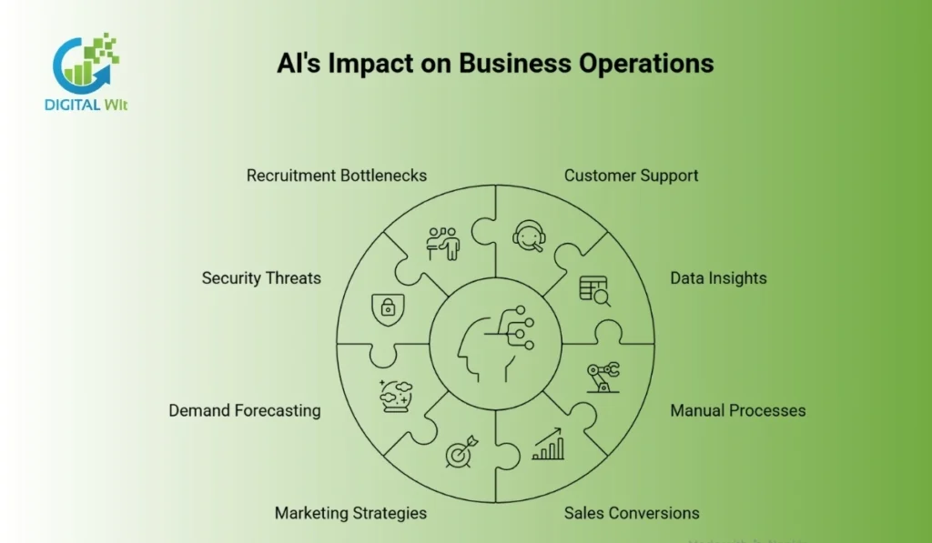 A circular infographic detailing AI's impact on customer support, data insights, sales conversions, and marketing strategies.