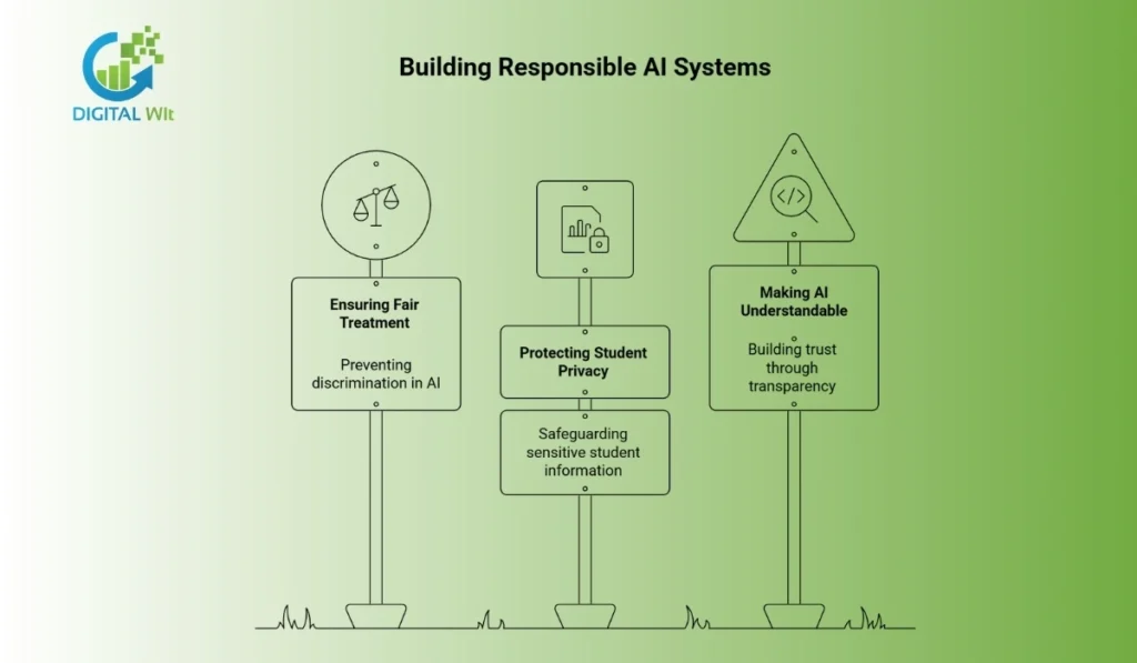 Infographic on building responsible AI systems focusing on fair treatment, student privacy, and transparency.