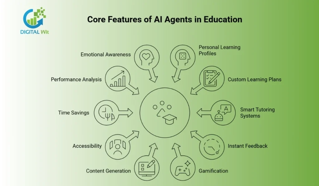 Infographic showing the 10 core features of AI agents in education including smart tutoring and performance analysis.